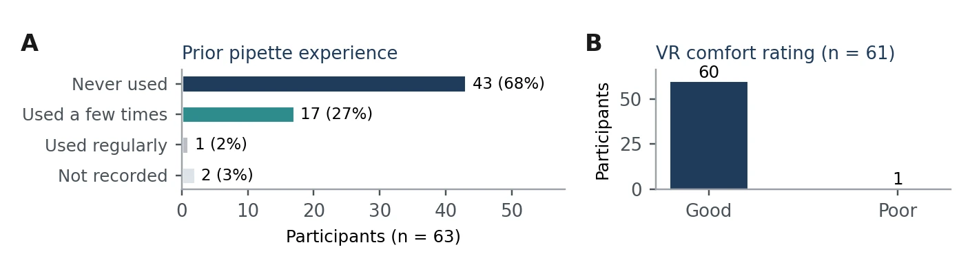 Bar charts: 43 of 63 participants had never used a pipette, 17 had used one a few times; 60 of 61 rated VR comfort good