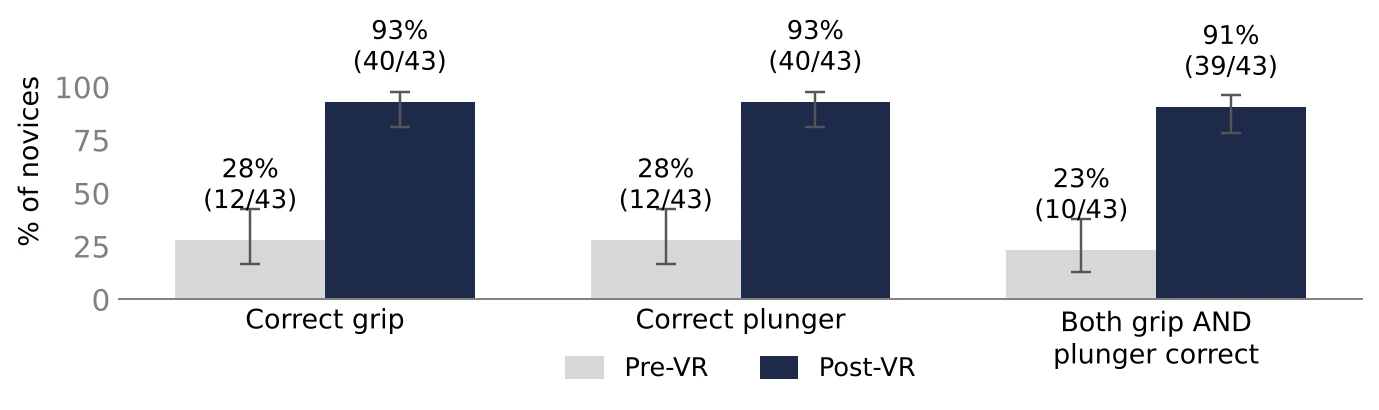 Bar chart: among 43 novices, correct grip rose from 28% to 93%, correct plunger from 28% to 93%, and both from 23% to 91%