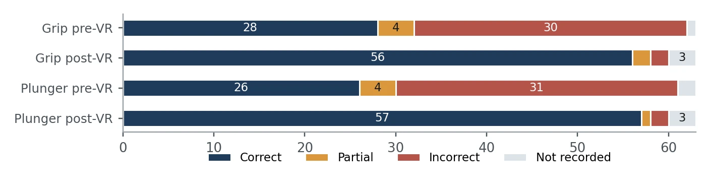 Stacked bar chart of grip and plunger ratings before and after VR for all 63 participants, with most incorrect ratings becoming correct