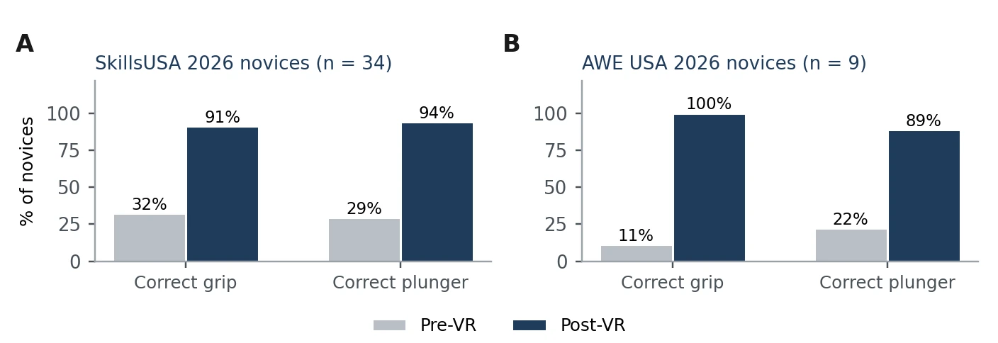 Bar charts: SkillsUSA novices improved from 32% to 91% on grip and 29% to 94% on plunger; AWE novices from 11% to 100% and 22% to 89%