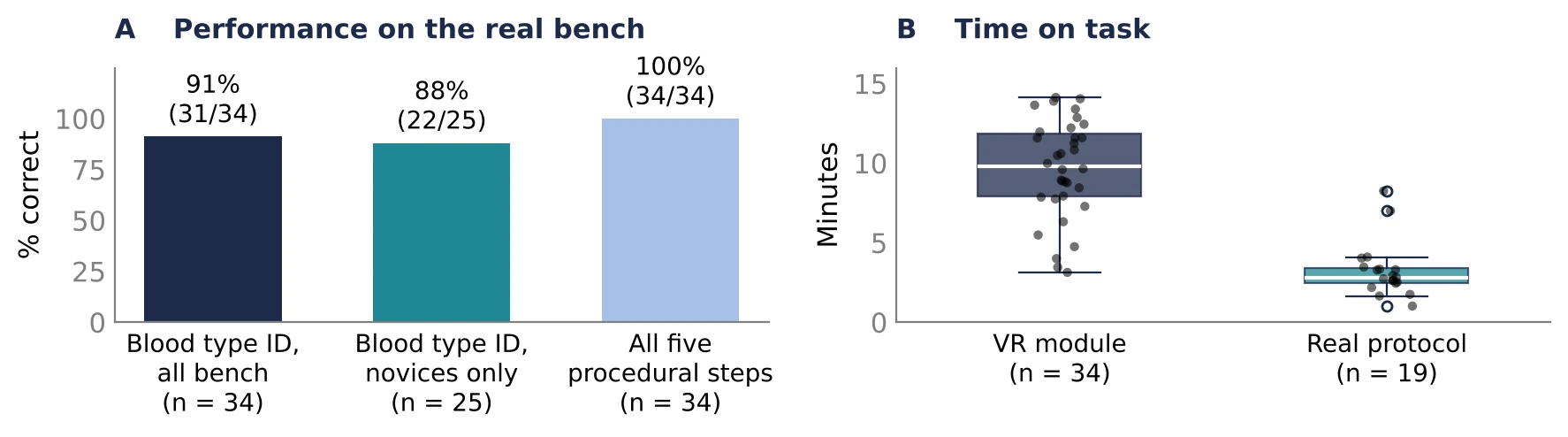 (A) Bar chart: 91% of bench participants and 88% of novices identified the blood type, and 100% performed every step correctly; (B) box plots of time on task, about 10 minutes in VR and 3 minutes for the real protocol